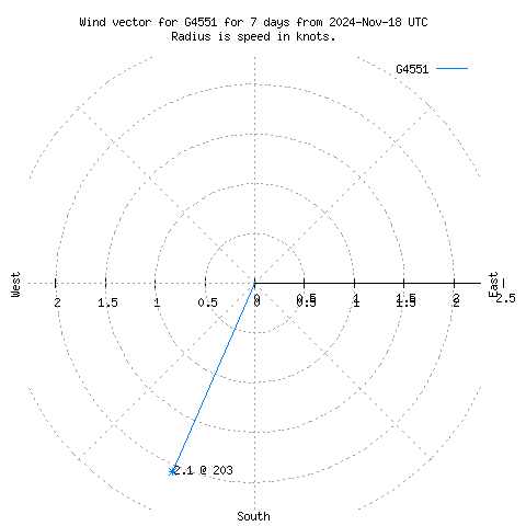 Wind vector chart for last 7 days