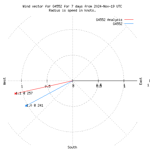 Wind vector chart for last 7 days