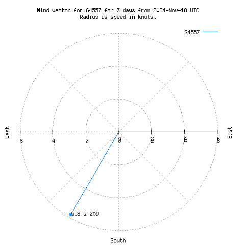 Wind vector chart for last 7 days