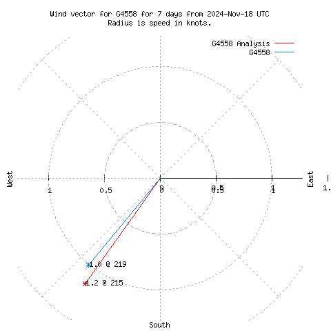 Wind vector chart for last 7 days