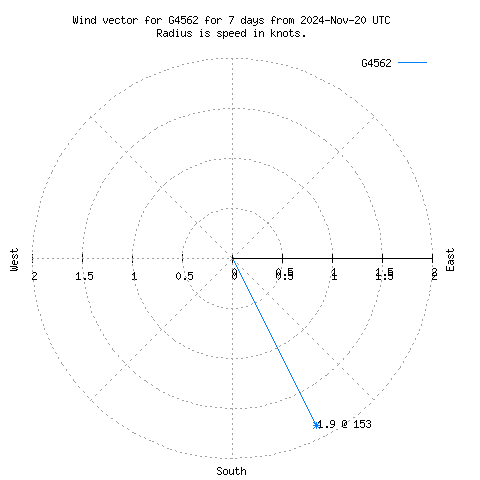 Wind vector chart for last 7 days