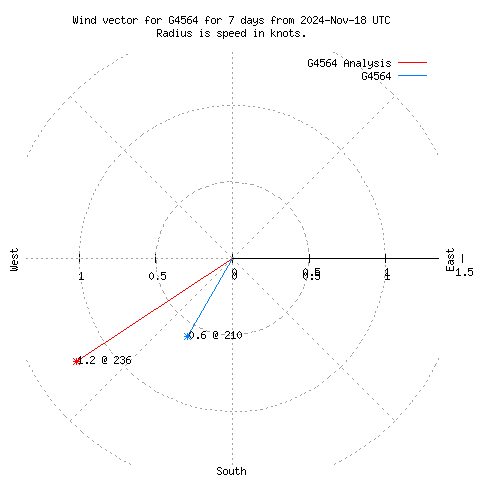 Wind vector chart for last 7 days