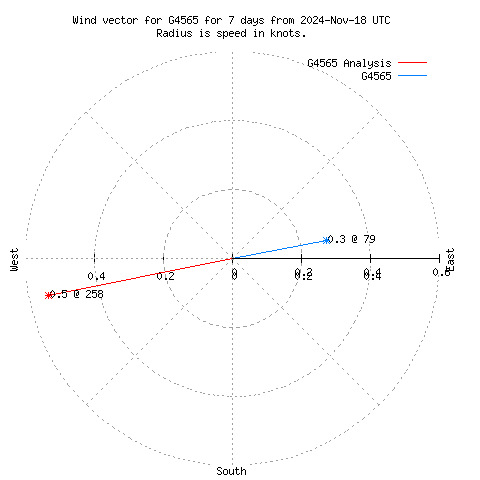 Wind vector chart for last 7 days