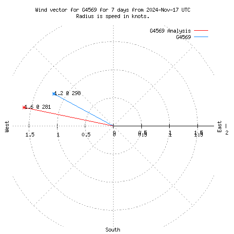 Wind vector chart for last 7 days