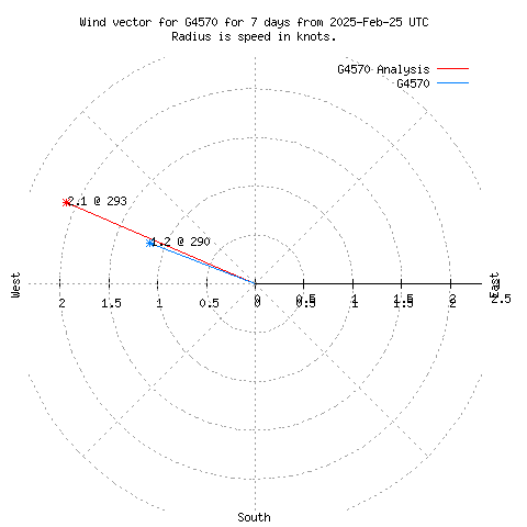 Wind vector chart for last 7 days