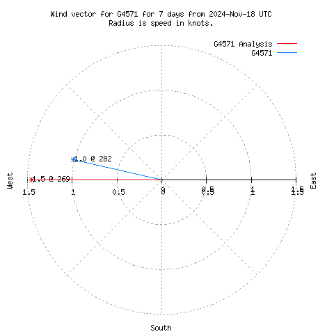 Wind vector chart for last 7 days