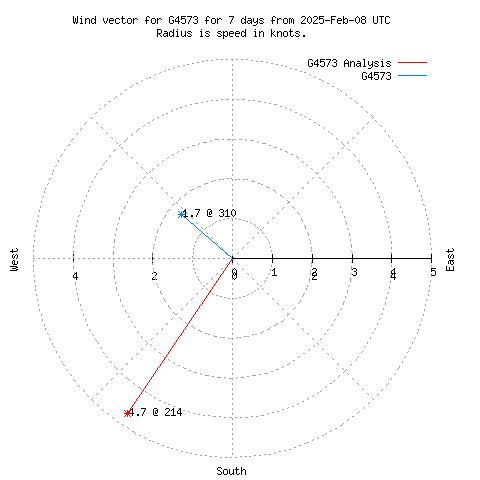 Wind vector chart for last 7 days