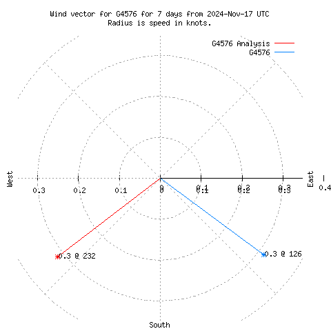 Wind vector chart for last 7 days