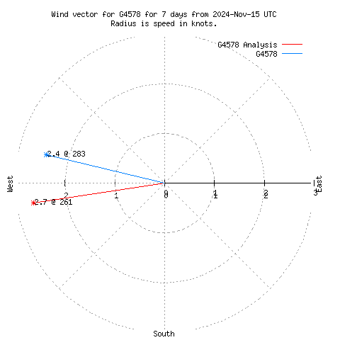 Wind vector chart for last 7 days