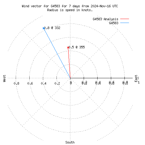 Wind vector chart for last 7 days