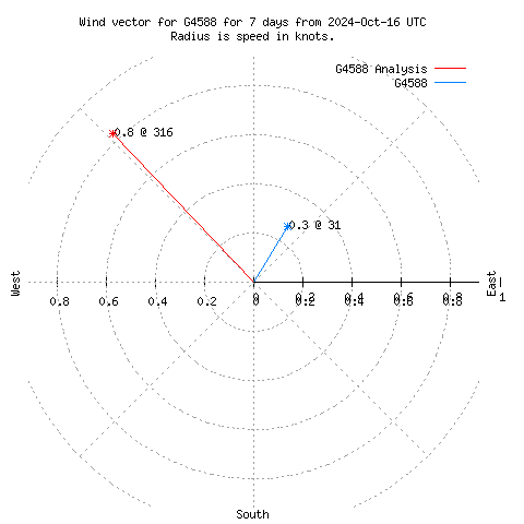 Wind vector chart for last 7 days