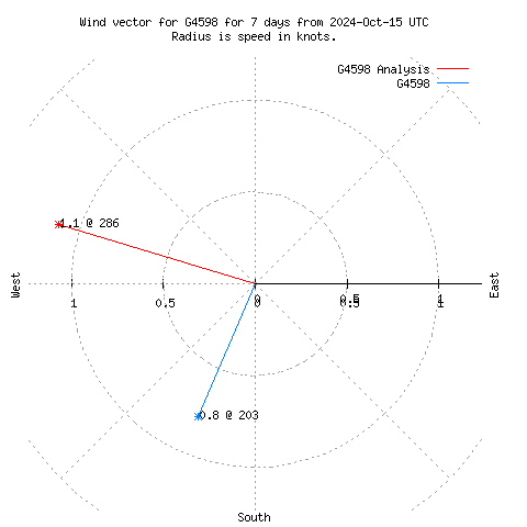 Wind vector chart for last 7 days