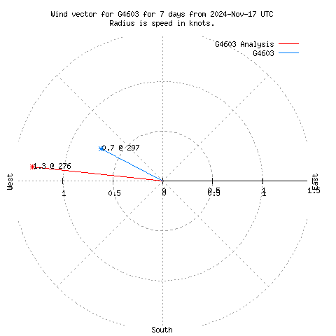 Wind vector chart for last 7 days