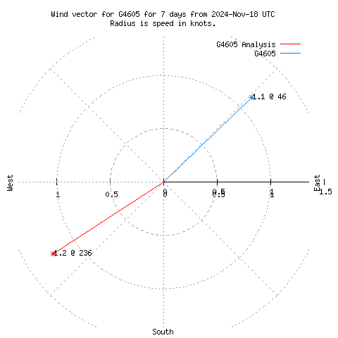 Wind vector chart for last 7 days