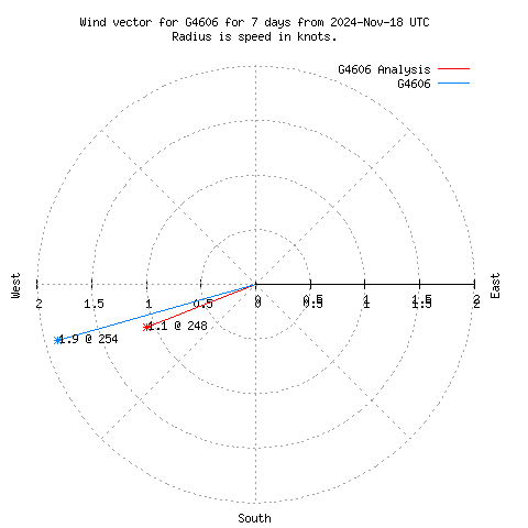 Wind vector chart for last 7 days