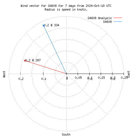 Wind vector chart for last 7 days