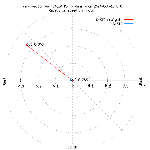 Wind vector chart for last 7 days