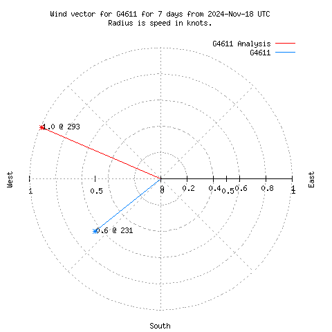 Wind vector chart for last 7 days