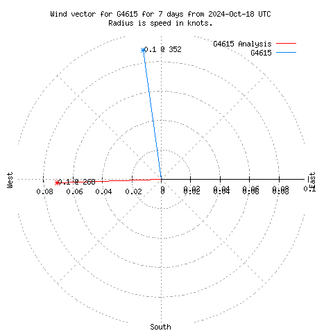 Wind vector chart for last 7 days