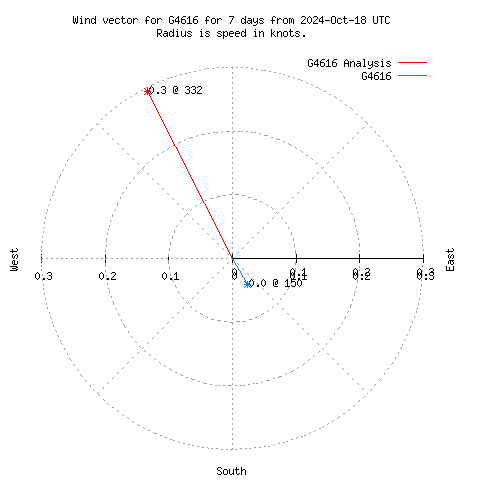 Wind vector chart for last 7 days