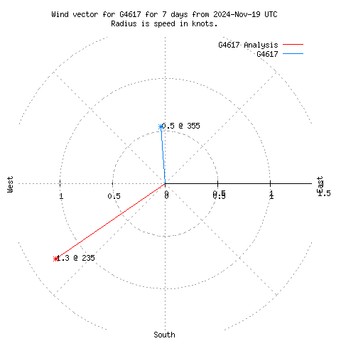 Wind vector chart for last 7 days