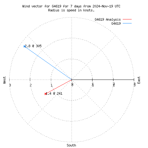 Wind vector chart for last 7 days