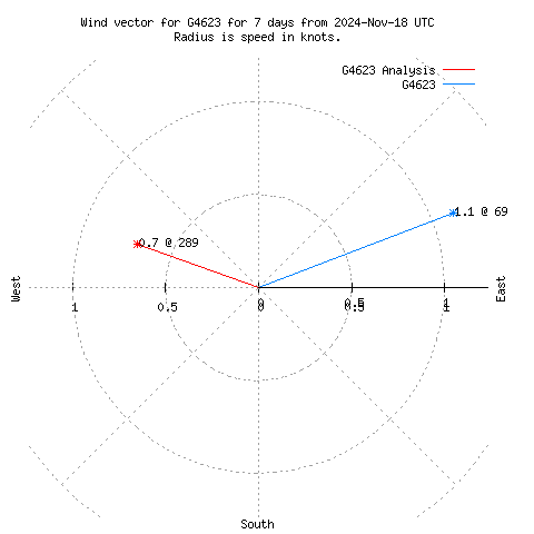 Wind vector chart for last 7 days