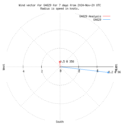 Wind vector chart for last 7 days