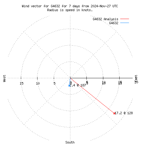 Wind vector chart for last 7 days