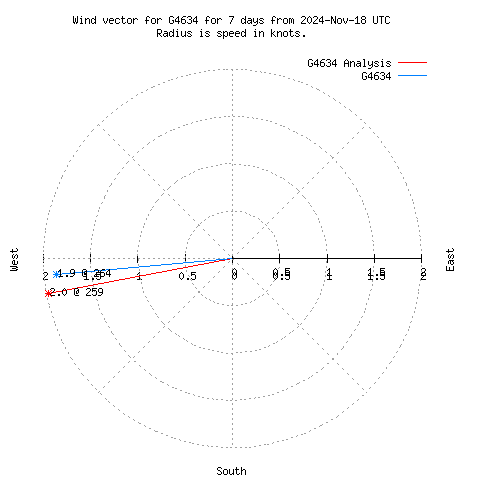 Wind vector chart for last 7 days