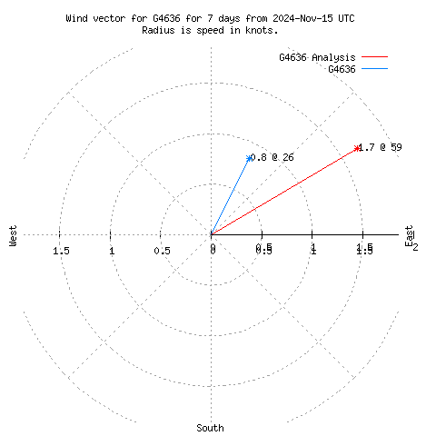 Wind vector chart for last 7 days