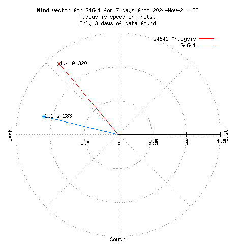 Wind vector chart for last 7 days