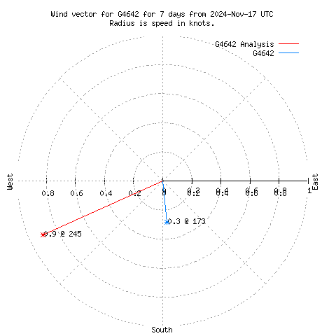 Wind vector chart for last 7 days