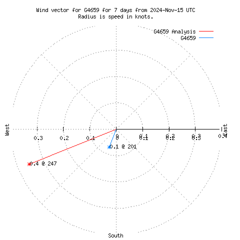 Wind vector chart for last 7 days