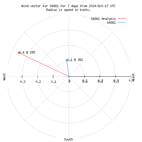 Wind vector chart for last 7 days