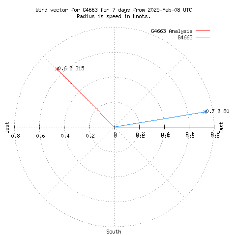 Wind vector chart for last 7 days