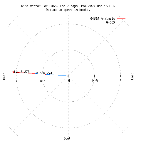 Wind vector chart for last 7 days