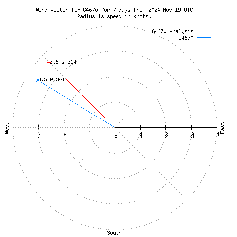 Wind vector chart for last 7 days