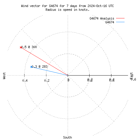 Wind vector chart for last 7 days