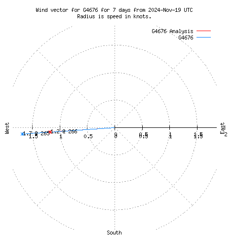 Wind vector chart for last 7 days