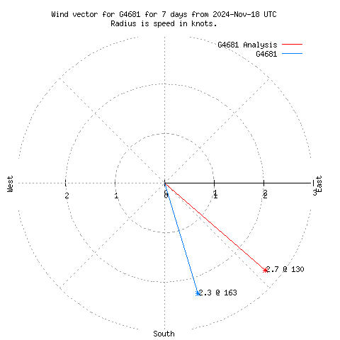 Wind vector chart for last 7 days