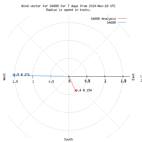 Wind vector chart for last 7 days