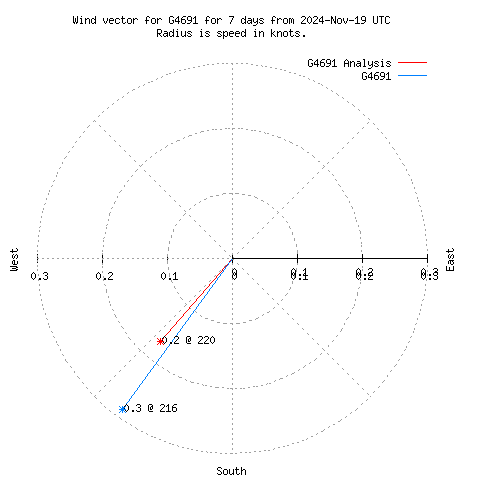 Wind vector chart for last 7 days