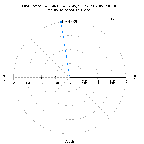 Wind vector chart for last 7 days