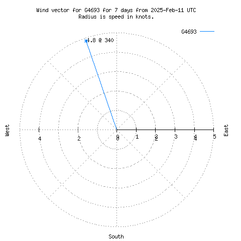 Wind vector chart for last 7 days