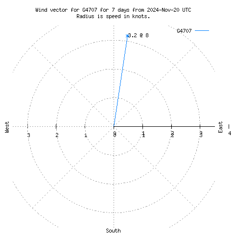 Wind vector chart for last 7 days