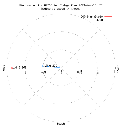 Wind vector chart for last 7 days