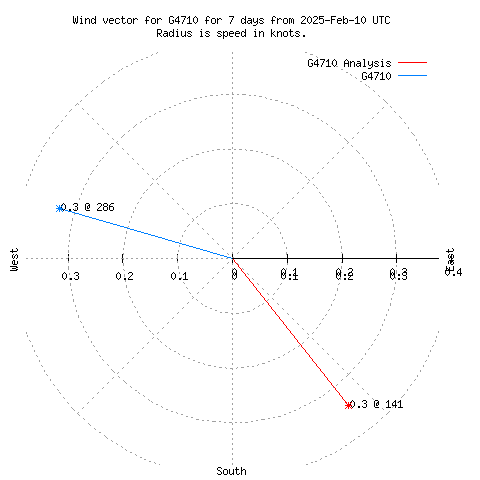 Wind vector chart for last 7 days