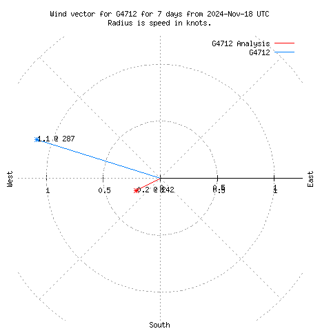 Wind vector chart for last 7 days