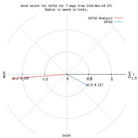 Wind vector chart for last 7 days